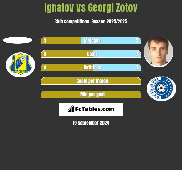 Ignatov vs Georgi Zotov h2h player stats