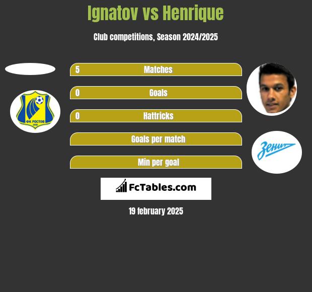 Ignatov vs Henrique h2h player stats