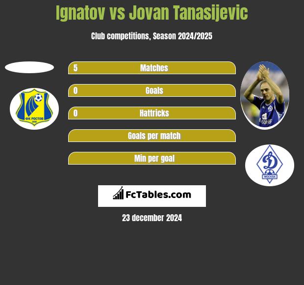 Ignatov vs Jovan Tanasijevic h2h player stats