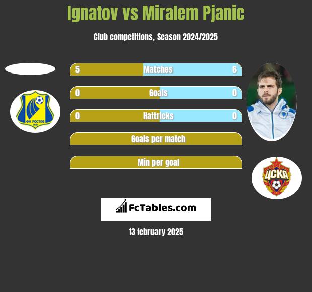 Ignatov vs Miralem Pjanić h2h player stats