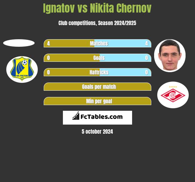 Ignatov vs Nikita Czernow h2h player stats