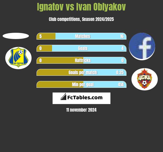 Ignatov vs Ivan Oblyakov h2h player stats