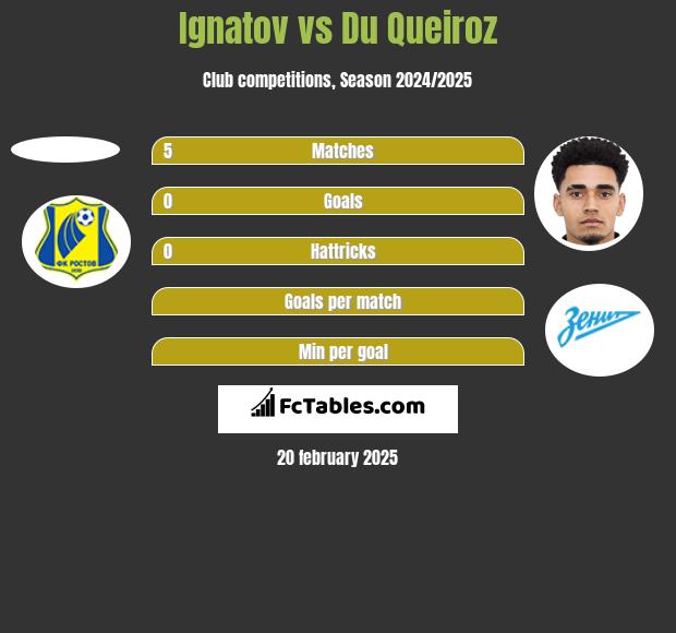 Ignatov vs Du Queiroz h2h player stats