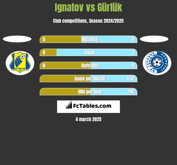 Ignatov vs Gürlük h2h player stats