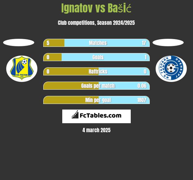 Ignatov vs Bašić h2h player stats