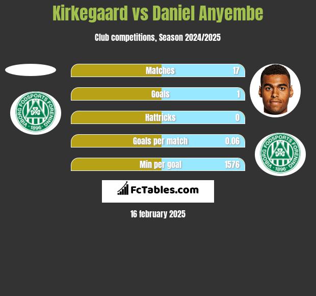 Kirkegaard vs Daniel Anyembe h2h player stats