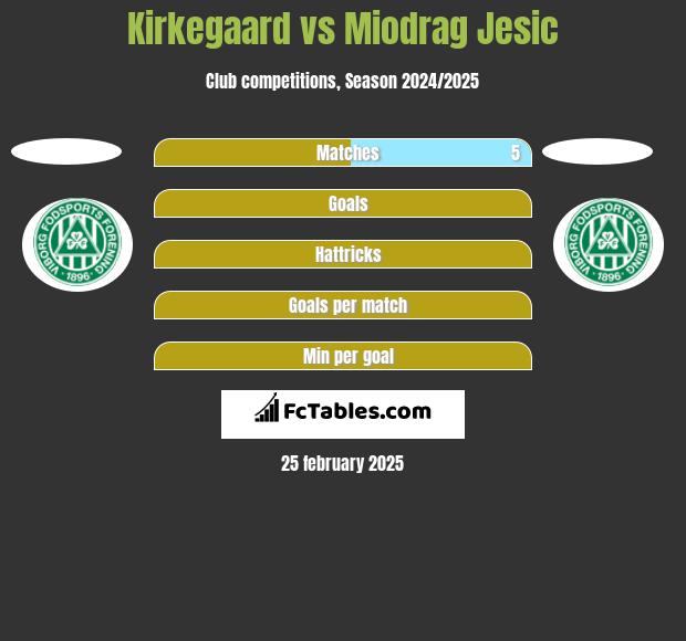 Kirkegaard vs Miodrag Jesic h2h player stats