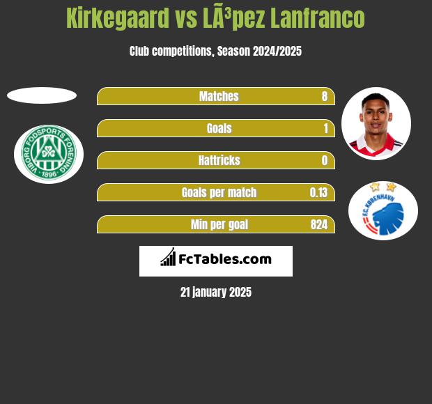 Kirkegaard vs LÃ³pez Lanfranco h2h player stats