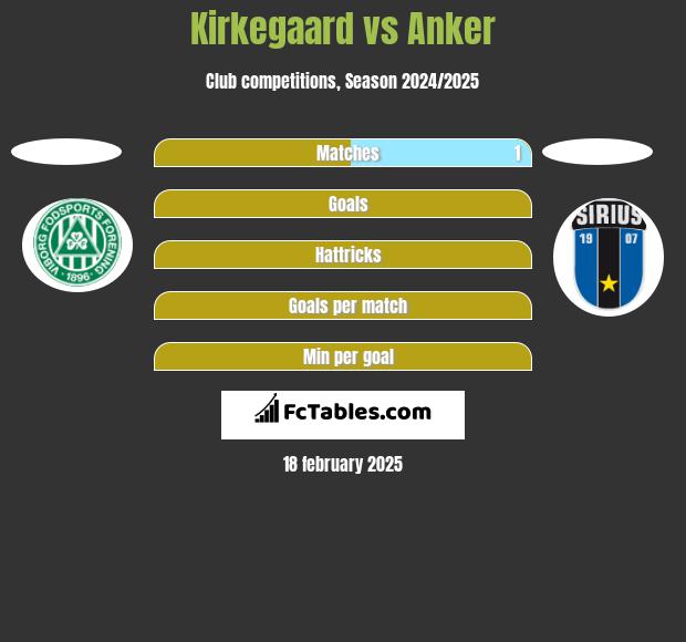 Kirkegaard vs Anker h2h player stats