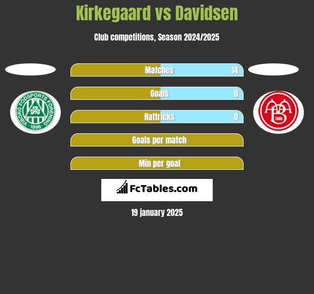 Kirkegaard vs Davidsen h2h player stats