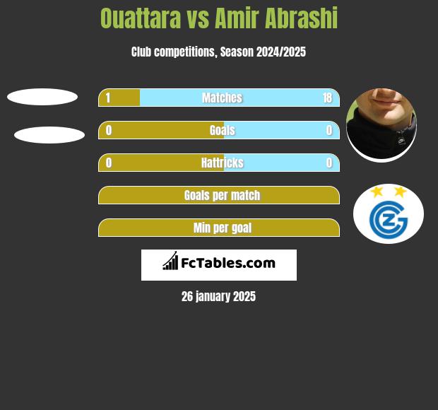 Ouattara vs Amir Abrashi h2h player stats