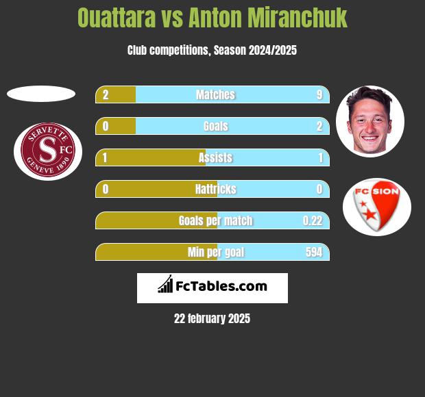 Ouattara vs Anton Miranchuk h2h player stats