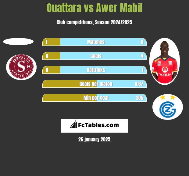 Ouattara vs Awer Mabil h2h player stats