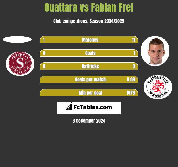 Ouattara vs Fabian Frei h2h player stats