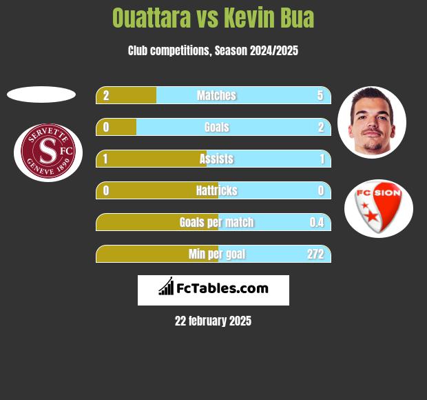 Ouattara vs Kevin Bua h2h player stats