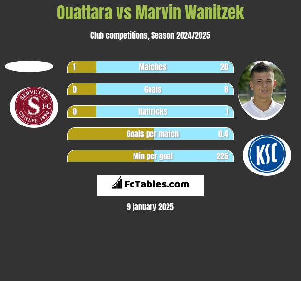 Ouattara vs Marvin Wanitzek h2h player stats