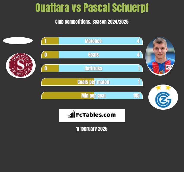 Ouattara vs Pascal Schuerpf h2h player stats