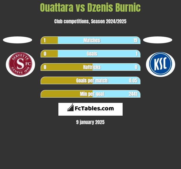 Ouattara vs Dzenis Burnic h2h player stats