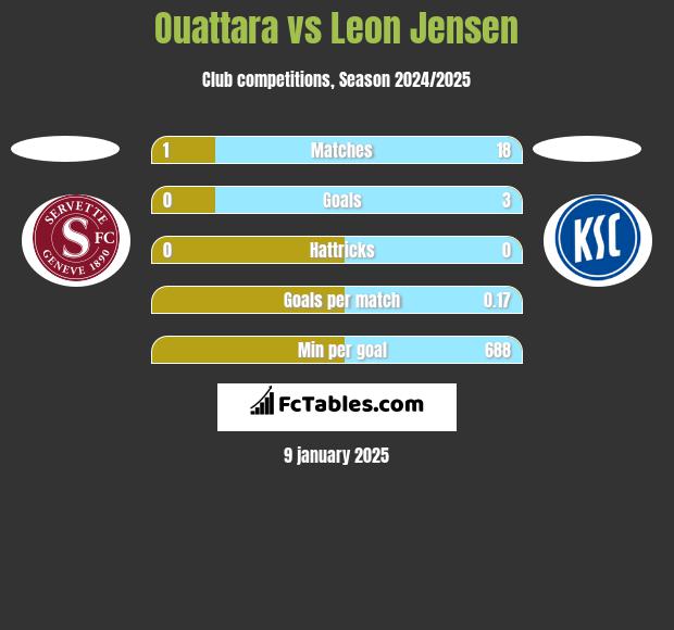 Ouattara vs Leon Jensen h2h player stats