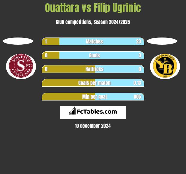 Ouattara vs Filip Ugrinic h2h player stats