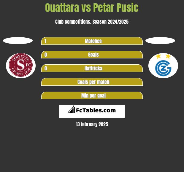 Ouattara vs Petar Pusic h2h player stats