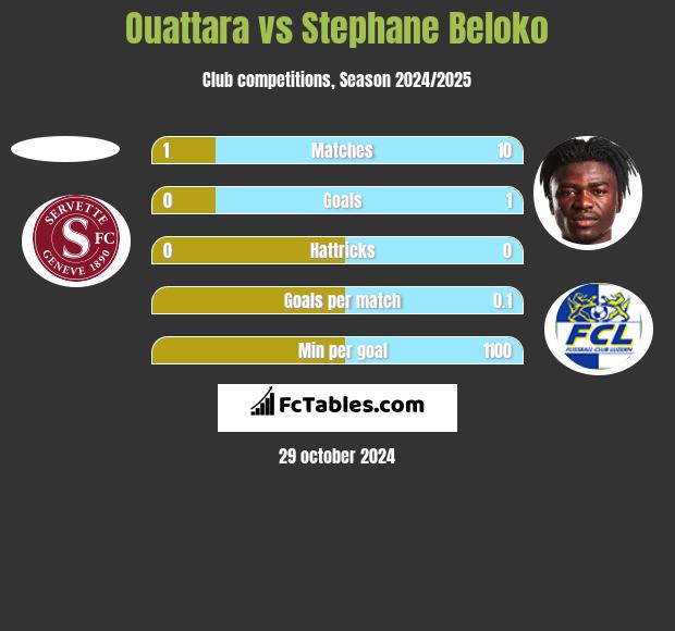 Ouattara vs Stephane Beloko h2h player stats