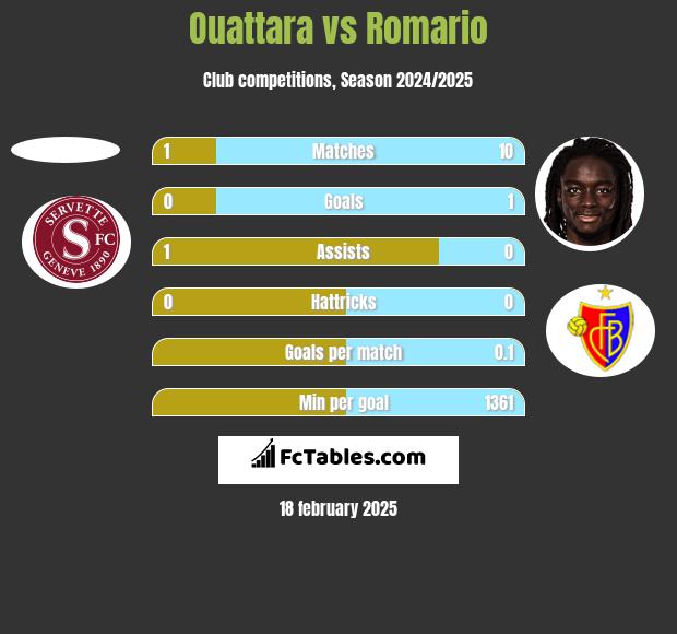 Ouattara vs Romario h2h player stats