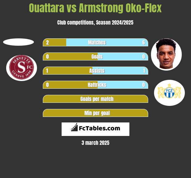 Ouattara vs Armstrong Oko-Flex h2h player stats