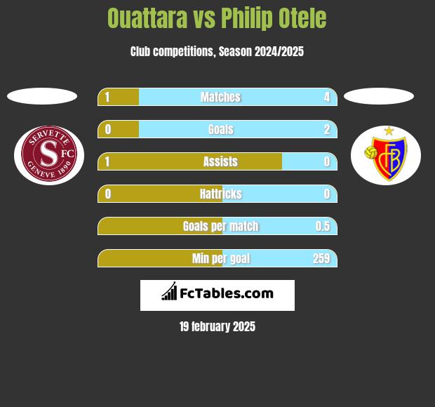 Ouattara vs Philip Otele h2h player stats