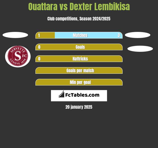 Ouattara vs Dexter Lembikisa h2h player stats