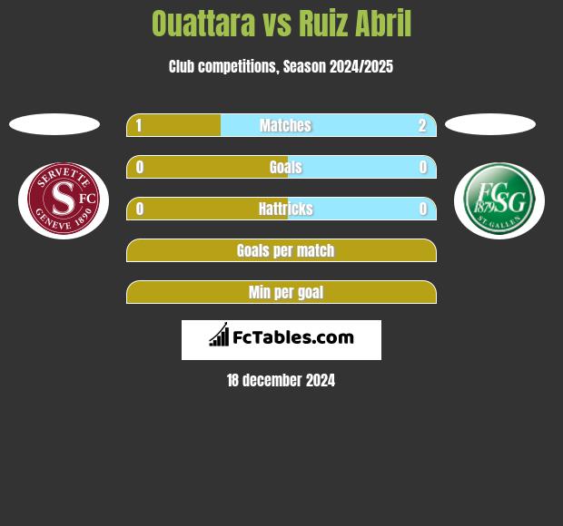 Ouattara vs Ruiz Abril h2h player stats