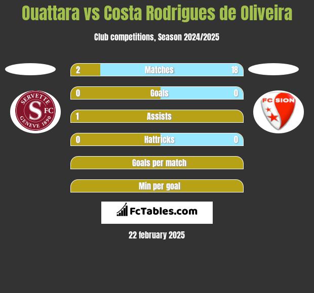 Ouattara vs Costa Rodrigues de Oliveira h2h player stats