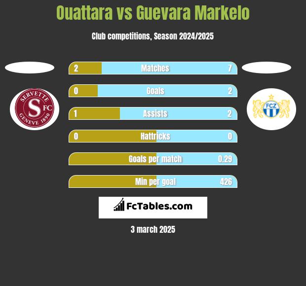 Ouattara vs Guevara Markelo h2h player stats