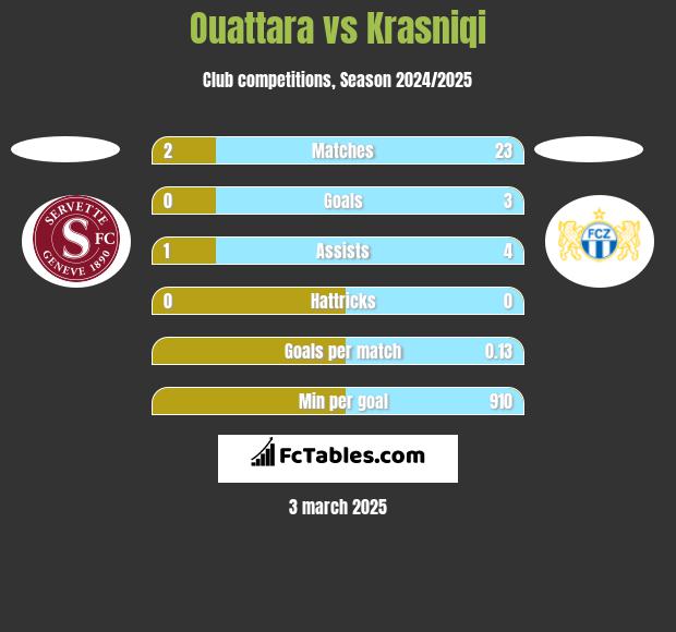 Ouattara vs Krasniqi h2h player stats