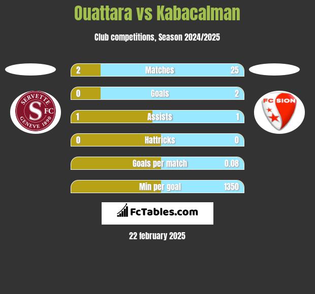 Ouattara vs Kabacalman h2h player stats