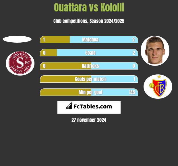 Ouattara vs Kololli h2h player stats