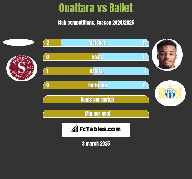 Ouattara vs Ballet h2h player stats