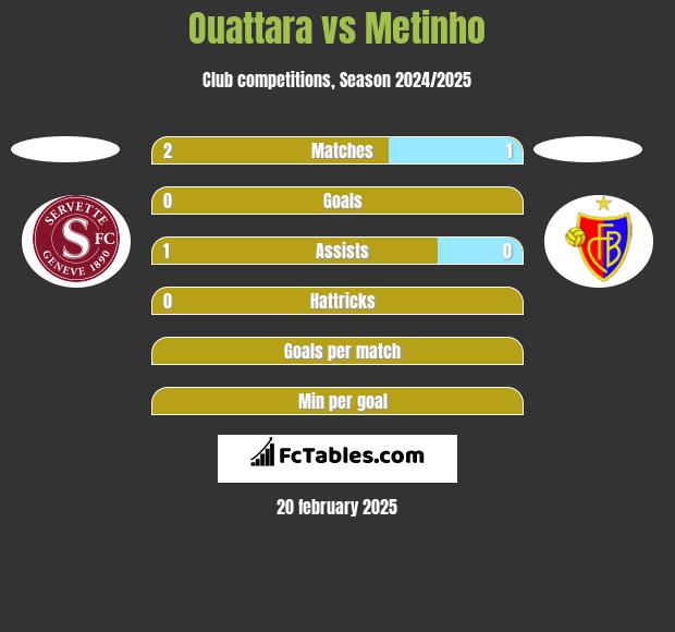 Ouattara vs Metinho h2h player stats