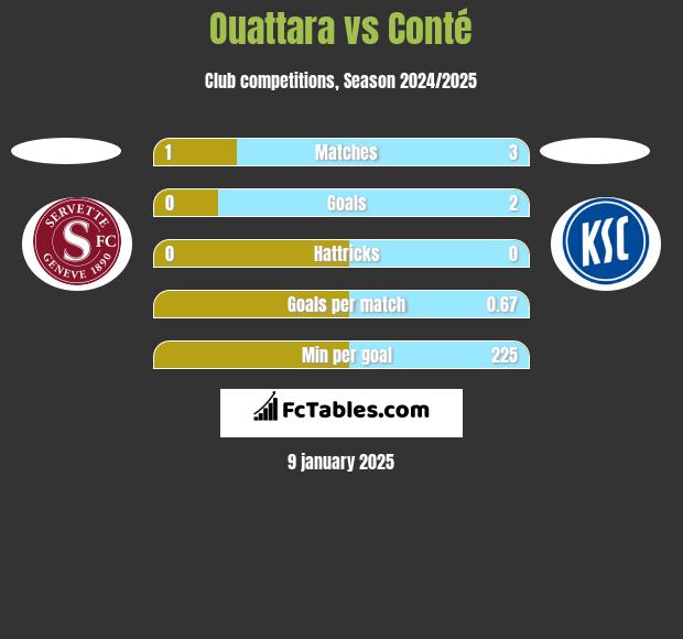 Ouattara vs Conté h2h player stats