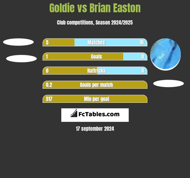 Goldie vs Brian Easton h2h player stats