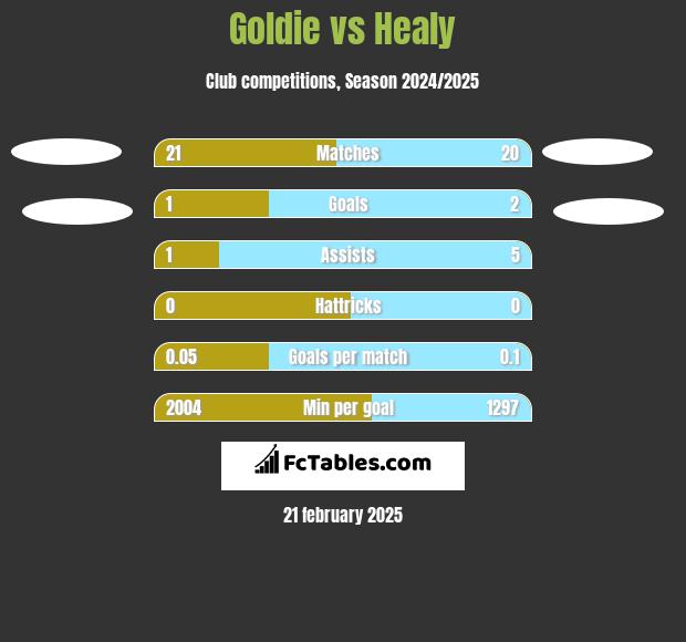 Goldie vs Healy h2h player stats