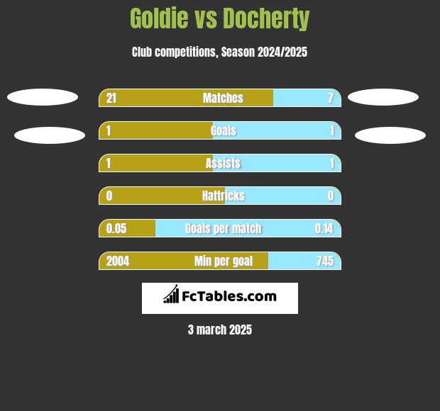 Goldie vs Docherty h2h player stats