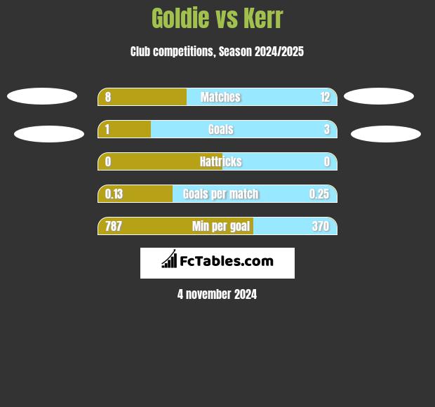 Goldie vs Kerr h2h player stats