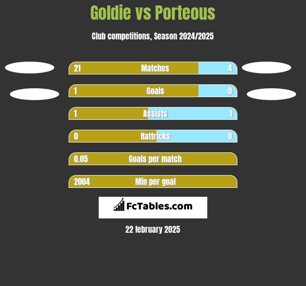 Goldie vs Porteous h2h player stats