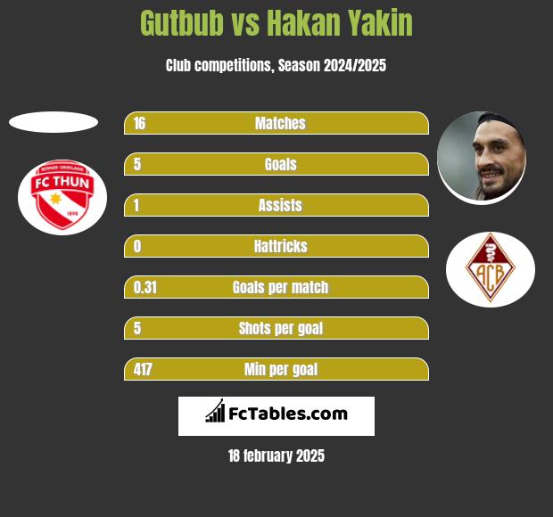 Gutbub vs Hakan Yakin h2h player stats