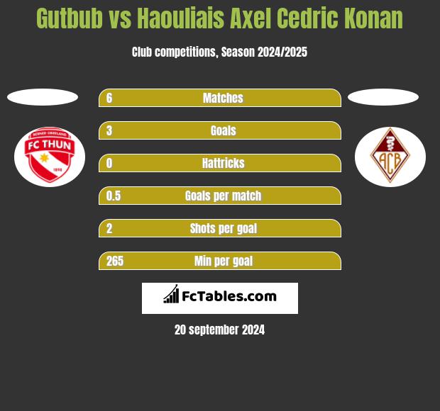 Gutbub vs Haouliais Axel Cedric Konan h2h player stats