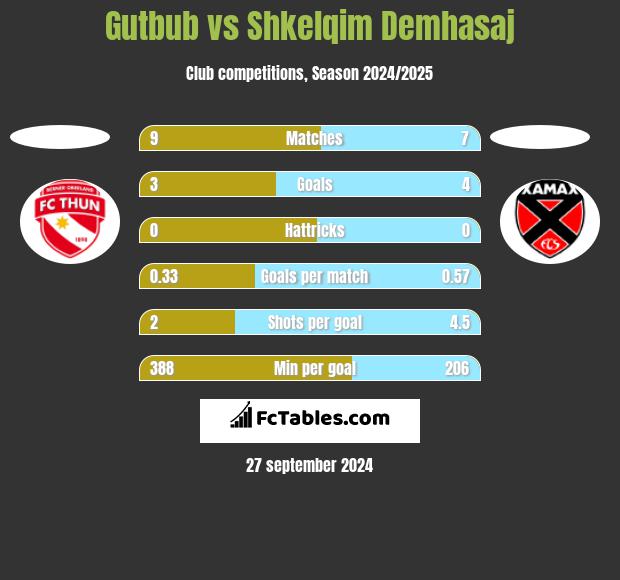 Gutbub vs Shkelqim Demhasaj h2h player stats