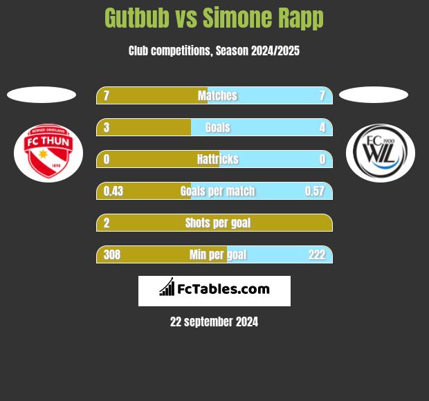 Gutbub vs Simone Rapp h2h player stats