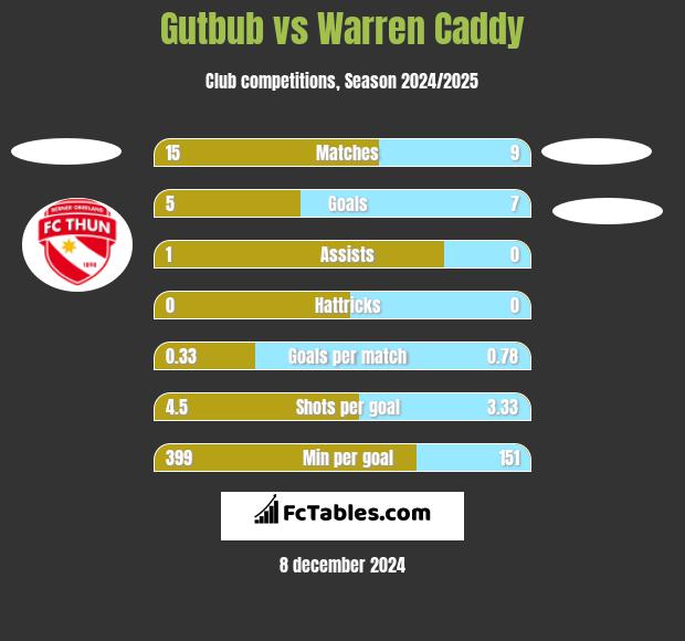 Gutbub vs Warren Caddy h2h player stats