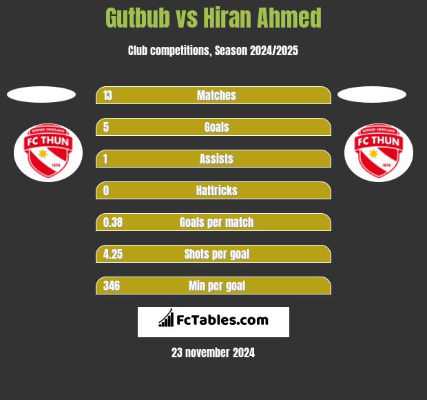 Gutbub vs Hiran Ahmed h2h player stats